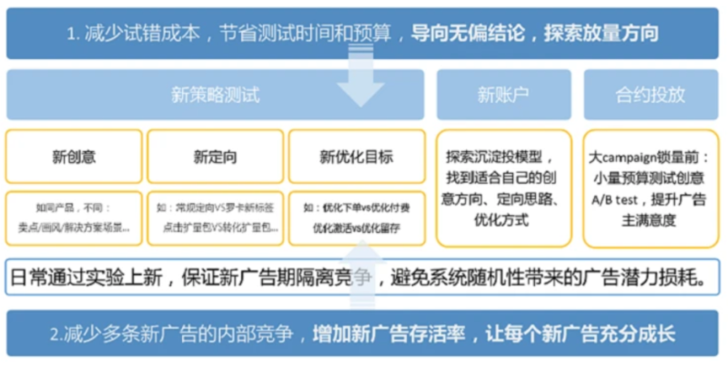 什么是拆分对比实验?| 腾讯广告平台 什么是拆分对比实验?| 腾讯广告平台