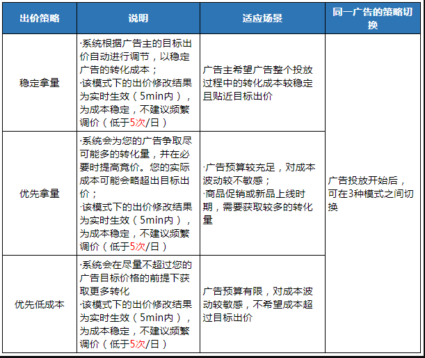 腾讯广告出价策略 | 腾讯推广平台