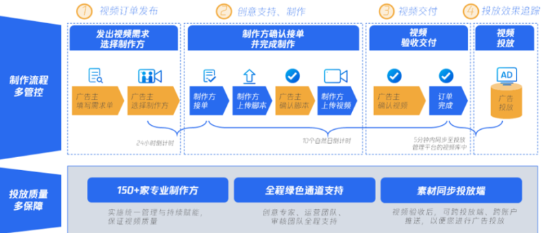 腾讯广告视频成片定制 | 微信广告投放平台