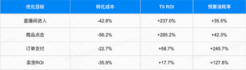 快手磁力金牛移动端「智能出价」案例来袭! 快手磁力金牛移动端「智能出价」案例来袭!