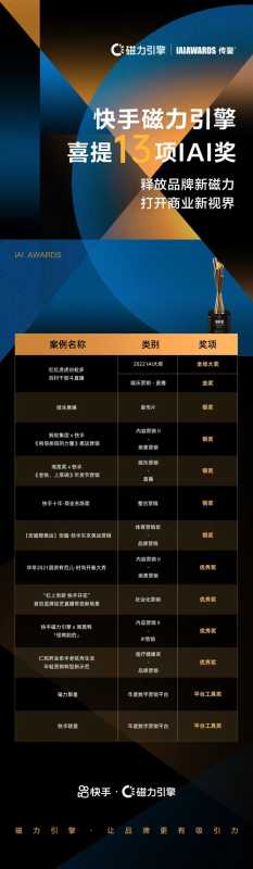 快手磁力引擎斩获第22届IAI传鉴13项大奖，新市井商业深度连接品牌与用户