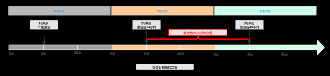留存优化宝典 -【快手广告投放案例】 留存优化宝典 -【快手广告投放案例】
