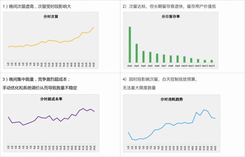 留存优化宝典 -【快手广告投放案例】 留存优化宝典 -【快手广告投放案例】