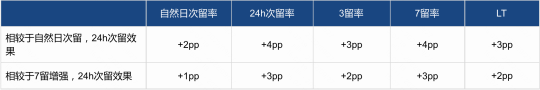 留存优化宝典 -【快手广告投放案例】 留存优化宝典 -【快手广告投放案例】