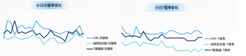 留存优化宝典 -【快手广告投放案例】 留存优化宝典 -【快手广告投放案例】