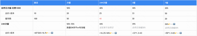 留存优化宝典 -【快手广告投放案例】 留存优化宝典 -【快手广告投放案例】