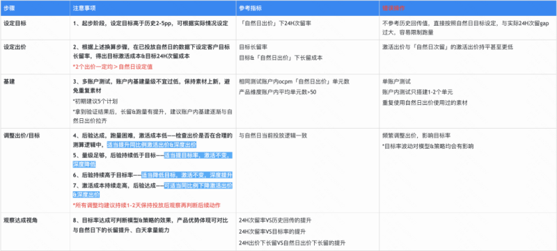 留存优化宝典 -【快手广告投放案例】 留存优化宝典 -【快手广告投放案例】