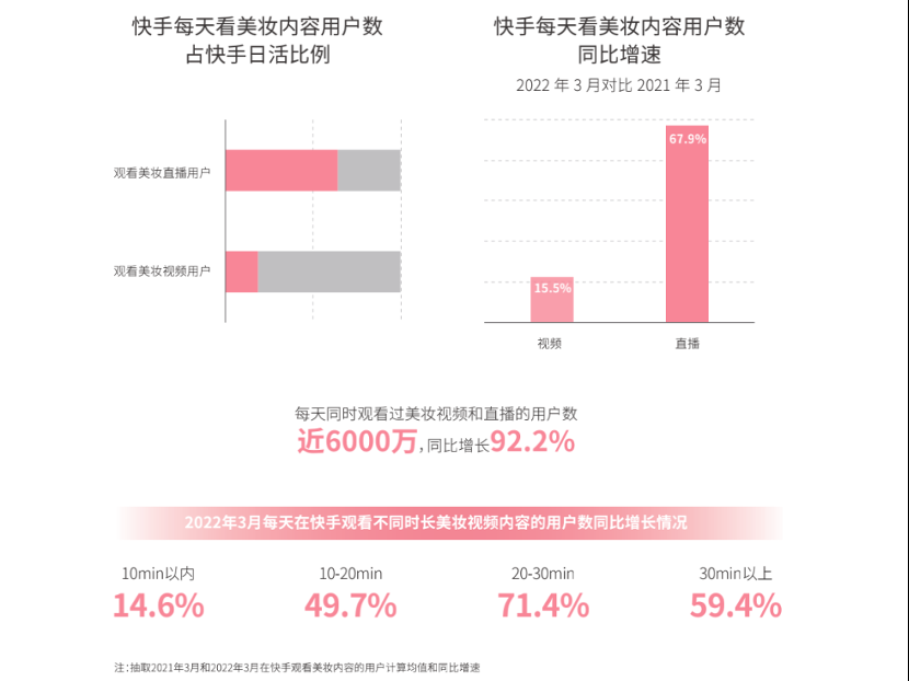 美妆达人在快手|以美建立深连接,以快穿透新市井 - 【快手营销平台】 美妆达人在快手|以美建立深连接,以快穿透新市井 - 【快手营销平台】