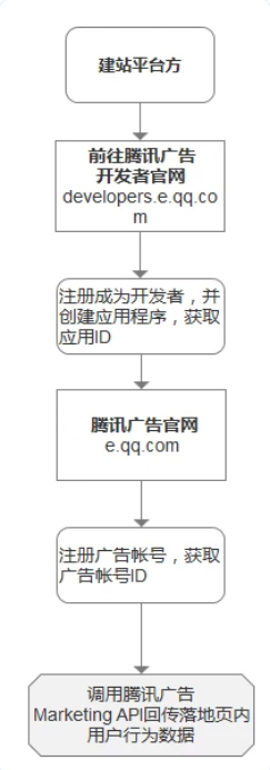 服务商进驻流程 | 腾讯广告落地页