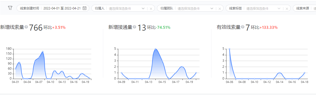 【新增】人效分析报表功能使用说明 | 腾讯广告代理商平台