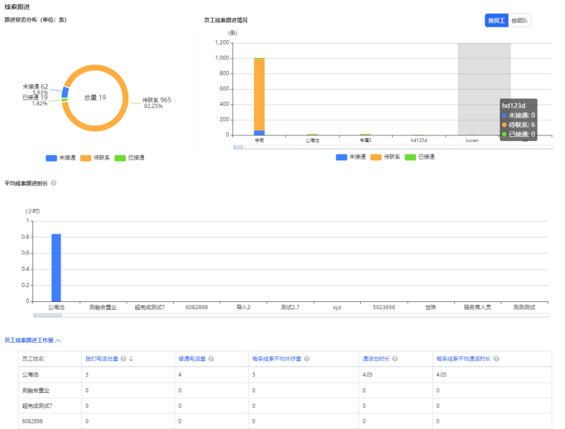 【新增】人效分析报表功能使用说明 | 腾讯广告代理商平台