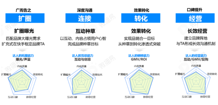 【快手营销】洞察快手达人营销，“X+达人”怎么玩，才能成为品效合一利器？