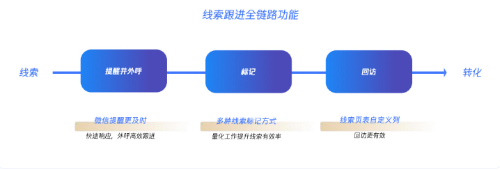 腾讯广告线索管理平台多种功能放送 | 腾讯广告代理商
