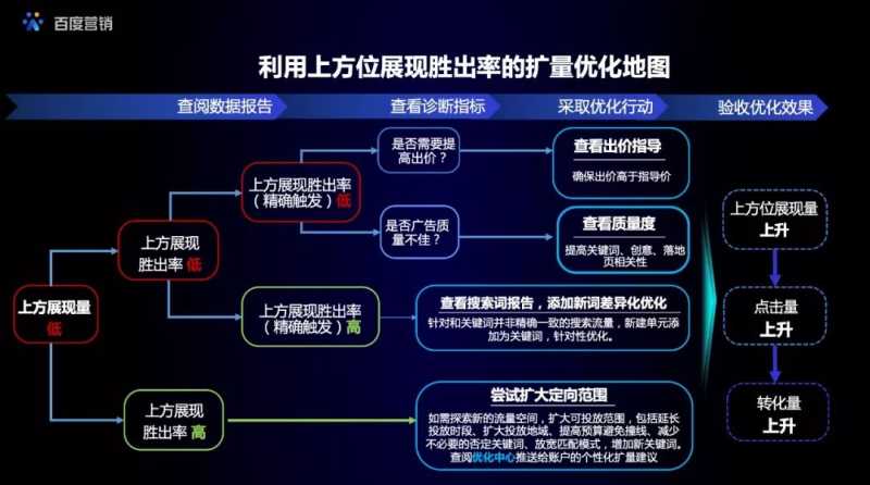 百度搜索推广诊断优化系列产品持续升级，SEM优化不再难！
