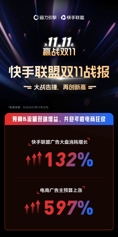 赢战双11|快手联盟双11战报,大战告捷再创新高|快手广告推广 赢战双11|快手联盟双11战报,大战告捷再创新高|快手广告推广