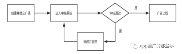 360信息流广告平台审核标准及流程 360信息流广告平台审核标准及流程