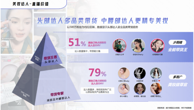 快手美妆新势力,揭秘美妆达人营销势能 | 快手信息流广告 快手美妆新势力,揭秘美妆达人营销势能 | 快手信息流广告