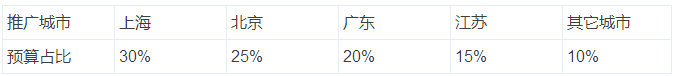 360推广平台账户搭建工作可别小瞧了这项工作 360推广平台账户搭建工作可别小瞧了这项工作