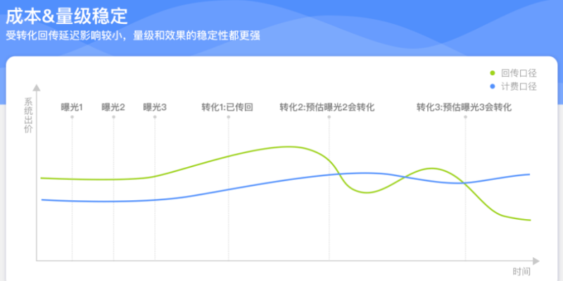 MCB最大转化 起量神器 | 快手推广代理商