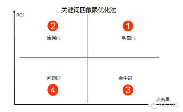 玩转SEM关键词,超厉害的四象限法教你360高效优化! 玩转SEM关键词,超厉害的四象限法教你360高效优化!