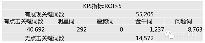 玩转SEM关键词,超厉害的四象限法教你360高效优化! 玩转SEM关键词,超厉害的四象限法教你360高效优化!