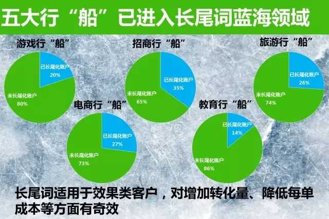 发现360营销中的长尾词蓝海! 发现360营销中的长尾词蓝海!