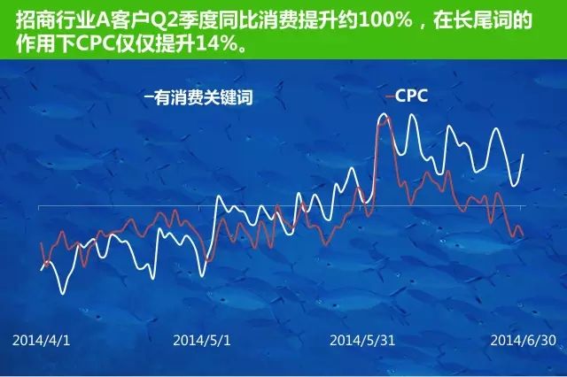 发现360营销中的长尾词蓝海! 发现360营销中的长尾词蓝海!