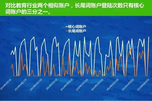 发现360营销中的长尾词蓝海! 发现360营销中的长尾词蓝海!