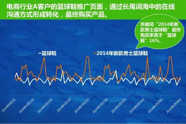 发现360营销中的长尾词蓝海! 发现360营销中的长尾词蓝海!