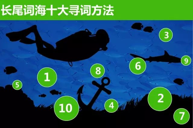 发现360营销中的长尾词蓝海! 发现360营销中的长尾词蓝海!