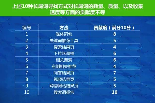 发现360营销中的长尾词蓝海! 发现360营销中的长尾词蓝海!