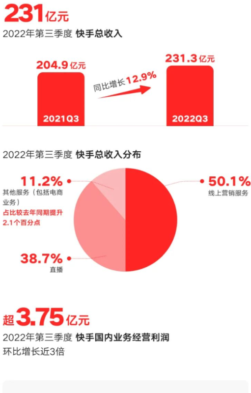 快手Q3广告收入116亿元,创年内单季收入新高 | 快手广告推广 快手Q3广告收入116亿元,创年内单季收入新高 | 快手广告推广