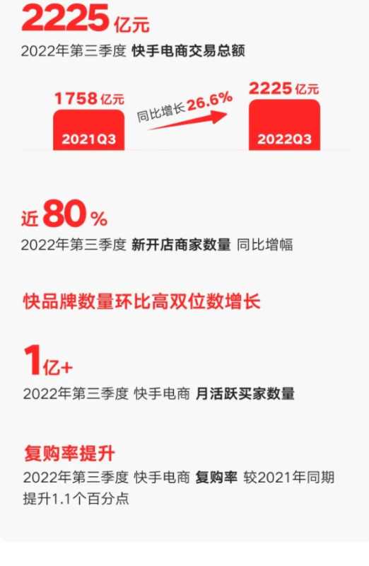 快手Q3广告收入116亿元,创年内单季收入新高 | 快手广告推广 快手Q3广告收入116亿元,创年内单季收入新高 | 快手广告推广