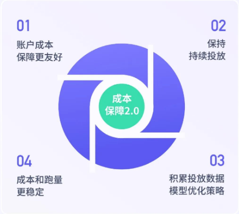 磁力智投账户赔付政策12.9全新启航！ | 快手广告投放