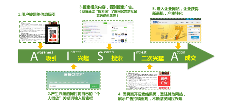 360搜索展示广告的推广过程和产品优势介绍及概念解释! 360搜索展示广告的推广过程和产品优势介绍及概念解释!