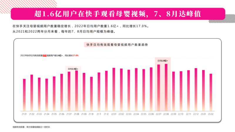 把握母婴细分赛道，《2023快手母婴行业数据报告》发布