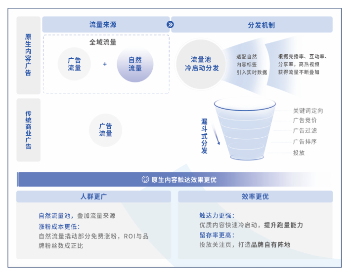快手广告联合罗兰贝格发布《白皮书》 快手广告联合罗兰贝格发布《白皮书》