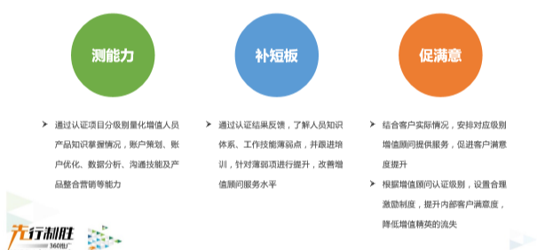 360推广增值认证项目介绍 360推广增值认证项目介绍