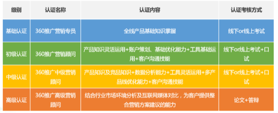 360推广增值认证项目介绍 360推广增值认证项目介绍