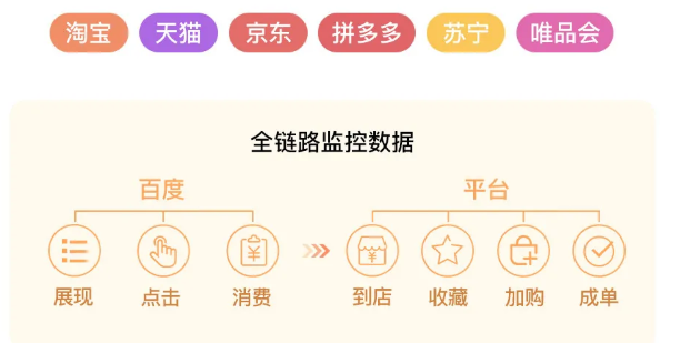 电商广告怎样将通过百度平台实现营销转化? 电商广告怎样将通过百度平台实现营销转化?