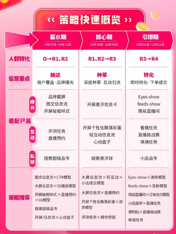 品牌大促期如何抢夺快手广告流量做好大曝光？