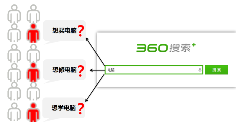 360关键词提交技巧 360关键词提交技巧