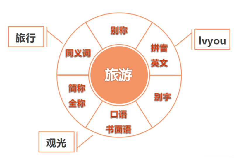 360关键词提交技巧 360关键词提交技巧