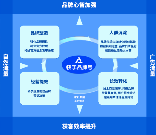 618产品攻略｜快手广告助力私域阵地长效耕