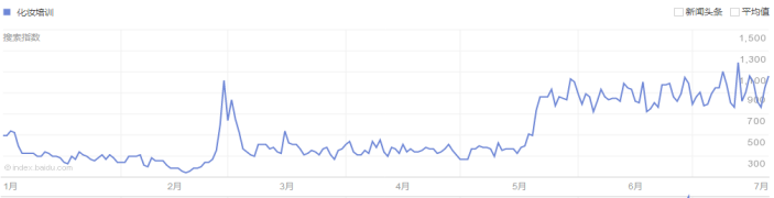 化妆培训行业在360投放广告案例分析 化妆培训行业在360投放广告案例分析