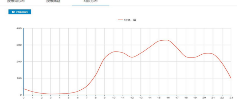 化妆培训行业在360投放广告案例分析 化妆培训行业在360投放广告案例分析