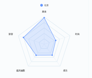 化妆培训行业在360投放广告案例分析 化妆培训行业在360投放广告案例分析
