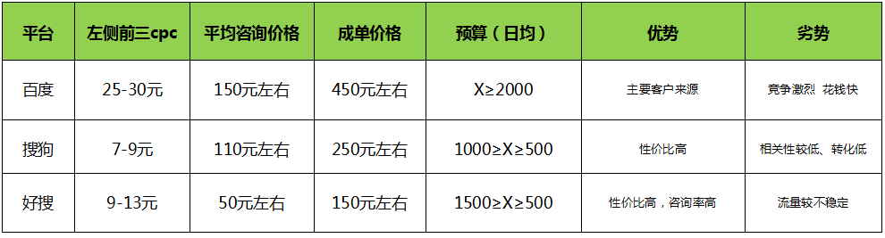 化妆培训行业在360投放广告案例分析 化妆培训行业在360投放广告案例分析