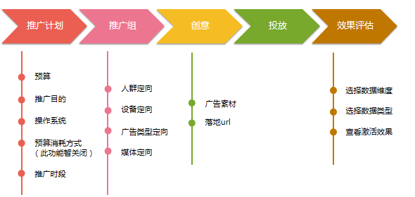 360广告|APP推广方案制作及账户操作 360广告|APP推广方案制作及账户操作