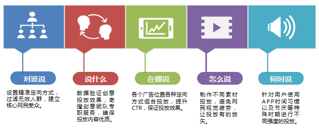 360广告|APP推广方案制作及账户操作 360广告|APP推广方案制作及账户操作